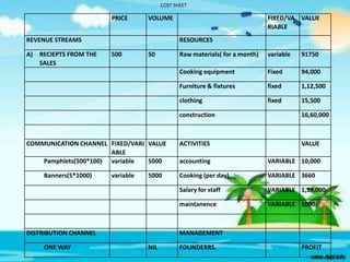 COST SHEET

PRICE

VOLUME

REVENUE STREAMS
A)

RECIEPTS FROM THE
SALES

FIXED/VA VALUE
RIABLE
RESOURCES

500

50

Raw materials( for a month)

variable

91750

Cooking equipment

Fixed

94,000

Furniture & fixtures

fixed

1,12,500

clothing

fixed

15,500

construction

variable

5000

DISTRIBUTION CHANNEL
ONE WAY

VALUE

accounting

VARIABLE 10,000

Cooking (per day)

VARIABLE 3660
VARIABLE 1,19,000

maintanence

Banners(5*1000)

ACTIVITIES

Salary for staff

COMMUNICATION CHANNEL FIXED/VARI VALUE
ABLE
Pamphlets(500*100) variable
5000

16,60,000

VARIABLE 1000

MANAGEMENT
NIL

FOUNDERRS.

PROFIT

 