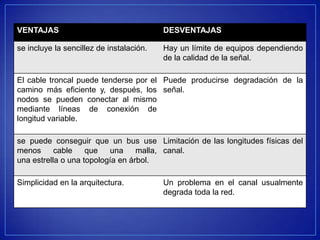 VENTAJAS                                  DESVENTAJAS

se incluye la sencillez de instalación.   Hay un límite de equipos dependiendo
                                          de la calidad de la señal.

El cable troncal puede tenderse por el Puede producirse degradación de la
camino más eficiente y, después, los señal.
nodos se pueden conectar al mismo
mediante líneas de conexión de
longitud variable.

se puede conseguir que un bus use Limitación de las longitudes físicas del
menos      cable    que   una     malla, canal.
una estrella o una topología en árbol.

Simplicidad en la arquitectura.           Un problema en el canal usualmente
                                          degrada toda la red.
 
