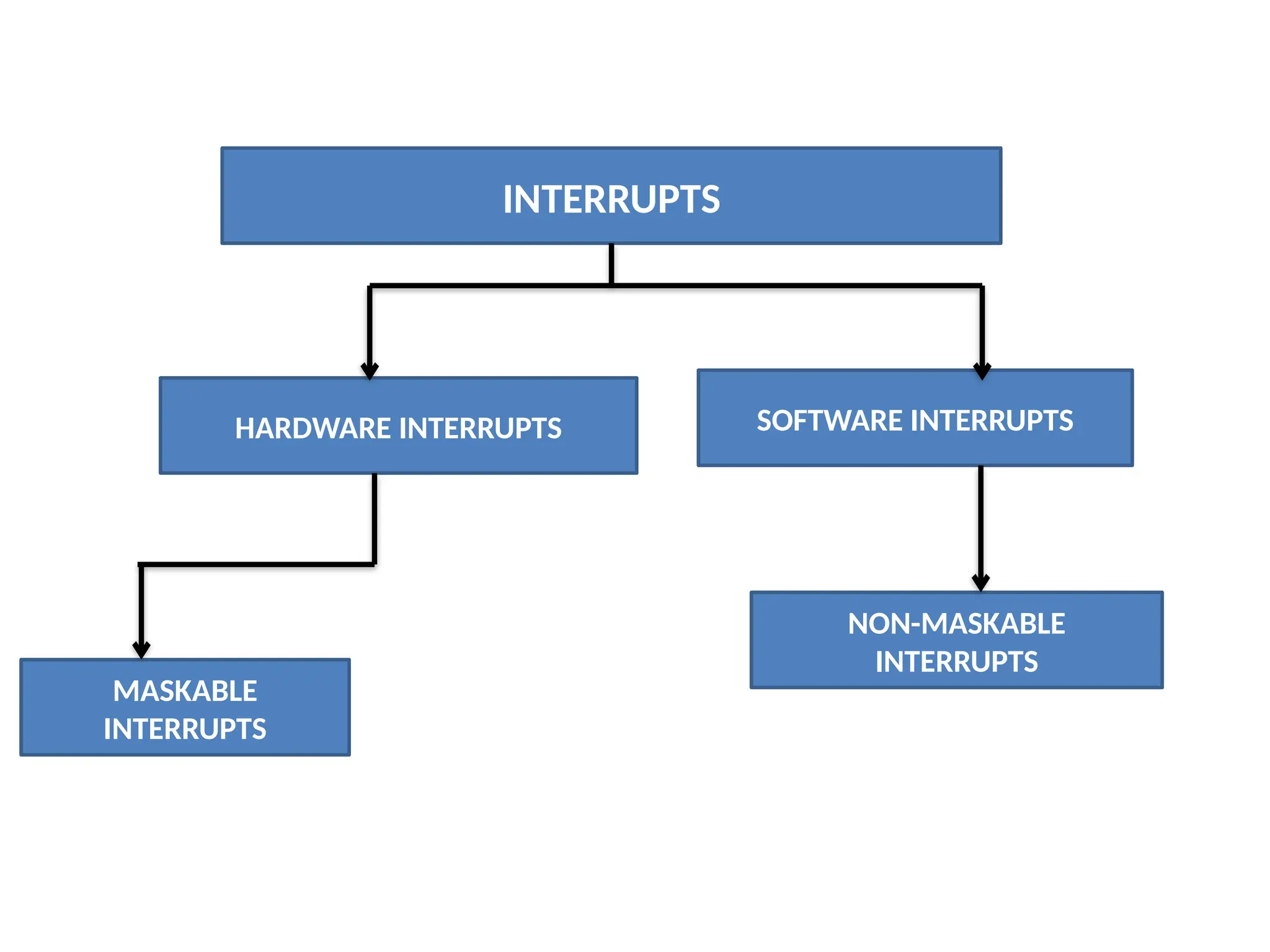 INTERRUPTS
HARDWARE INTERRUPTS SOFTWARE INTERRUPTS
MASKABLE
INTERRUPTS
NON-MASKABLE
INTERRUPTS
 
