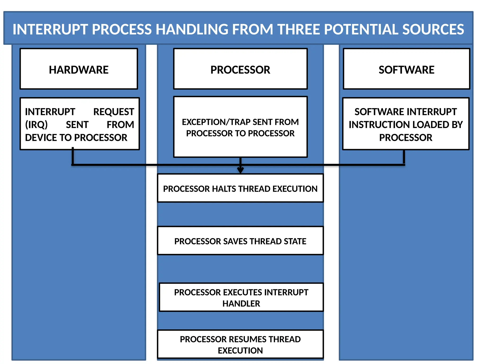 INTERRUPT PROCESS HANDLING FROM THREE POTENTIAL SOURCES
HARDWARE SOFTWARE
PROCESSOR
SOFTWARE INTERRUPT
INSTRUCTION LOADED BY
PROCESSOR
INTERRUPT REQUEST
(IRQ) SENT FROM
DEVICE TO PROCESSOR
EXCEPTION/TRAP SENT FROM
PROCESSOR TO PROCESSOR
PROCESSOR HALTS THREAD EXECUTION
PROCESSOR SAVES THREAD STATE
PROCESSOR EXECUTES INTERRUPT
HANDLER
PROCESSOR RESUMES THREAD
EXECUTION
 