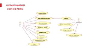 USECASE DIAGRAMS
USER AND ADMIN
User
Register and login
Apply Student & route pass
Generate QR Code
Administrator
Buy Bus eTicket
Add Money - eWallet
Profile
Manage all Bus pass
Approve
Create conductor Login
conductor Login
Create Bus Route details
Renewal
Calculate time to reach
 