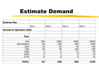 Estimate Demand 