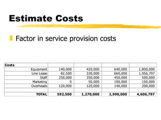 Estimate Costs Factor in service provision costs 