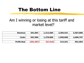 The Bottom Line Am I winning or losing at this tariff and market level? 