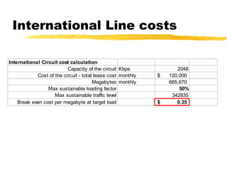 International Line costs
International Circuit cost calculation
Capacity of the circuit Kbps
Cost of the circuit - total lease cost monthly
Megabytes monthly
Max sustainable loading factor
Max sustainable traffic level
Break even cost per megabyte at target load

$

$

2048
120,000
685,670
50%
342835
0.35

 