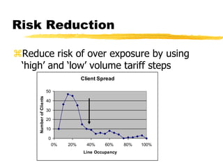 Risk Reduction
Reduce risk of over exposure by using
‘high’ and ‘low’ volume tariff steps
Client Spread

Number of Clients

50
40
30
20
10
0
0%

20%

40%

60%

Line Occupancy

80%

100%

 