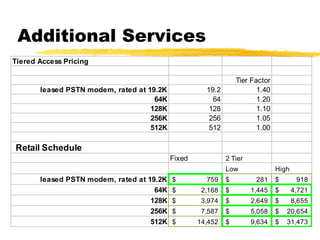 Additional Services
Tiered Access Pricing

leased PSTN modem, rated at 19.2K
64K
128K
256K
512K

Tier Factor
1.40
1.20
1.10
1.05
1.00

19.2
64
128
256
512

Retail Schedule
Fixed

2 Tier
Low

leased PSTN modem, rated at 19.2K
64K
128K
256K
512K

High

$

759

$

281

$

918

$

2,168

$

1,445

$

4,721

$

3,974

$

2,649

$

8,655

$

7,587

$

5,058

$

20,654

$

14,452

$

9,634

$

31,473

 