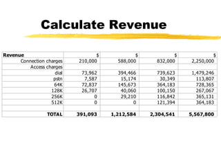 Calculate Revenue
Revenue
Connection charges
Access charges
dial
pstn
64K
128K
256K
512K
TOTAL

$
210,000

$
588,000

$
832,000

$
2,250,000

73,962
7,587
72,837
26,707
0
0

394,466
15,174
145,673
40,060
29,210
0

739,623
30,349
364,183
100,150
116,842
121,394

1,479,246
113,807
728,365
267,067
365,131
364,183

391,093

1,212,584

2,304,541

5,567,800

 