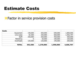 Estimate Costs
Factor in service provision costs

Costs
Equipment
Line Lease
Staff
Marketing
Overheads

140,000
82,500
250,000
0
120,000

420,000
330,000
350,000
50,000
120,000

640,000
660,000
450,000
100,000
140,000

1,800,000
1,956,797
500,000
150,000
200,000

TOTAL

592,500

1,270,000

1,990,000

4,606,797

 
