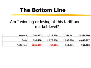 The Bottom Line
Am I winning or losing at this tariff and
market level?
Revenue

391,093

1,212,584

2,304,541

5,567,800

Costs

592,500

1,270,000

1,990,000

4,606,797

314,541

961,003

Profit/loss

(201,407)

(57,416)

 