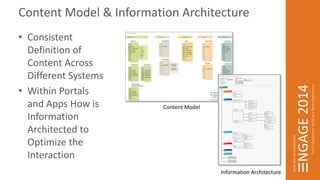 Content Model & Information Architecture 
• Consistent 
Definition of 
Content Across 
Different Systems 
• Within Portals 
and Apps How is 
Information 
Architected to 
Optimize the 
Interaction 
Content Model 
Information Architecture 
 