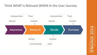 Think WHAT is Relevant WHEN In the User Journey 
 