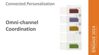 Connected Personalization 
Omni-channel 
Coordination 
 
