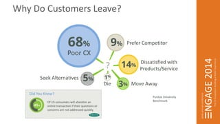 Why Do Customers Leave? 
Did You Know? 
Poor CX 
Of US consumers will abandon an 
online transaction if their questions or 
concerns are not addressed quickly. 
Purdue University 
Benchmark 
Seek Alternatives 
Prefer Competitor 
Dissatisfied with 
Products/Service 
Die Move Away 
 