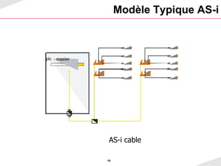 Modèle Typique AS-i AS-i cable plc master 