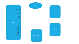 8085
Ad0-ad7
wr
RD
A15
a14
a13
a12
a11
a10
1kx4
1kx4
FF
DECODER
 