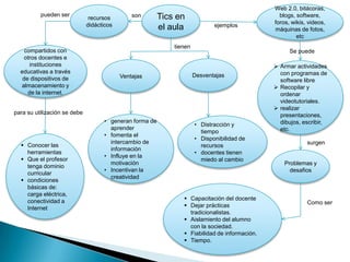 Tics en
el aula
recursos
didácticos
compartidos con
otros docentes e
instituciones
educativas a través
de dispositivos de
almacenamiento y
de la internet.
sonpueden ser
Armar actividades
con programas de
software libre
Recopilar y
ordenar
videotutoriales.
realizar
presentaciones,
dibujos, escribir,
etc.
Ventajas Desventajas
• generan forma de
aprender
• fomenta el
intercambio de
información
• Influye en la
motivación
• Incentivan la
creatividad
• Distracción y
tiempo
• Disponibilidad de
recursos
• docentes tienen
miedo al cambio
Conocer las
herramientas
Que el profesor
tenga dominio
curricular
condiciones
básicas de:
carga eléctrica,
conectividad a
Internet
para su utilización se debe
tienen
ejemplos
Web 2.0, bitácoras,
blogs, software,
foros, wikis, videos,
máquinas de fotos,
etc
Se puede
Problemas y
desafios
Capacitación del docente
Dejar prácticas
tradicionalistas.
Aislamiento del alumno
con la sociedad.
Fiabilidad de información.
Tiempo.
surgen
Como ser