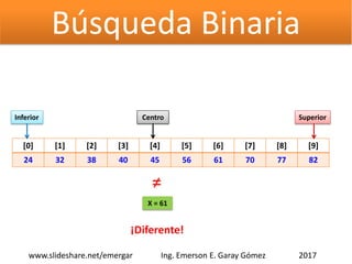 Búsqueda Binaria
[0] [1] [2] [3] [4] [5] [6] [7] [8] [9]
24 32 38 40 45 56 61 70 77 82
Inferior SuperiorCentro
X = 61
≠
¡Diferente!
2017www.slideshare.net/emergar Ing. Emerson E. Garay Gómez
 