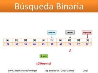 Búsqueda Binaria
[0] [1] [2] [3] [4] [5] [6] [7] [8] [9]
24 32 38 40 45 56 61 70 77 82
Inferior SuperiorCentro
X = 61
≠
¡Diferente!
2017www.slideshare.net/emergar Ing. Emerson E. Garay Gómez
 