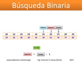 Búsqueda Binaria
[0] [1] [2] [3] [4] [5] [6] [7] [8] [9]
24 32 38 40 45 56 61 70 77 82
Inferior Superior Centro
X = 61
Centro= - 1Superior
2017www.slideshare.net/emergar Ing. Emerson E. Garay Gómez
 