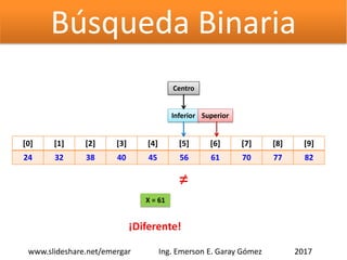 Búsqueda Binaria
[0] [1] [2] [3] [4] [5] [6] [7] [8] [9]
24 32 38 40 45 56 61 70 77 82
Inferior Superior
Centro
X = 61
≠
¡Diferente!
2017www.slideshare.net/emergar Ing. Emerson E. Garay Gómez
 