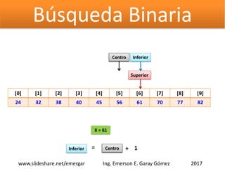 Búsqueda Binaria
[0] [1] [2] [3] [4] [5] [6] [7] [8] [9]
24 32 38 40 45 56 61 70 77 82
Inferior
Superior
Centro
X = 61
Centro=Inferior + 1
2017www.slideshare.net/emergar Ing. Emerson E. Garay Gómez
 