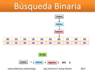 Búsqueda Binaria
[0] [1] [2] [3] [4] [5] [6] [7] [8] [9]
24 32 38 40 45 56 61 70 77 82
Inferior
Superior
Centro
X = 61
Centro = Inferior + Superior( ) DIV 2
2017www.slideshare.net/emergar Ing. Emerson E. Garay Gómez
 
