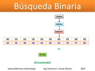 Búsqueda Binaria
[0] [1] [2] [3] [4] [5] [6] [7] [8] [9]
24 32 38 40 45 56 61 70 77 82
Inferior
Superior
Centro
X = 61
=
¡Encontrado!
2017www.slideshare.net/emergar Ing. Emerson E. Garay Gómez
 