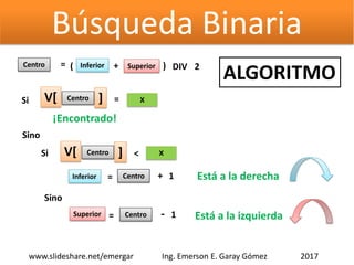 Búsqueda Binaria
Centro =
Inferior +
Superior
1
Si X
¡Encontrado!
V[ ]
Si Centro < XV[ ]
Centro=
Sino
Sino
- 1Centro=
Está a la derecha
Está a la izquierda
Centro = Inferior + Superior( ) DIV 2
ALGORITMO
2017www.slideshare.net/emergar Ing. Emerson E. Garay Gómez
 