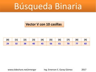 Búsqueda Binaria
[0] [1] [2] [3] [4] [5] [6] [7] [8] [9]
24 32 38 40 45 56 61 70 77 82
Vector V con 10 casillas
2017www.slideshare.net/emergar Ing. Emerson E. Garay Gómez
 