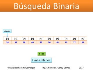 Búsqueda Binaria
[0] [1] [2] [3] [4] [5] [6] [7] [8] [9]
24 32 38 40 45 56 61 70 77 82
Inferior
X = 61
Limite Inferior
2017www.slideshare.net/emergar Ing. Emerson E. Garay Gómez
 