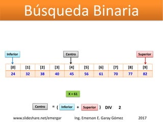Búsqueda Binaria
[0] [1] [2] [3] [4] [5] [6] [7] [8] [9]
24 32 38 40 45 56 61 70 77 82
Inferior SuperiorCentro
X = 61
Centro = Inferior + Superior( ) DIV 2
2017www.slideshare.net/emergar Ing. Emerson E. Garay Gómez
 