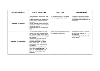 BÚSQUEDA CIEGA. CARACTERISTICAS. VENTAJAS. DESVENTAJAS.
Búsqueda en amplitud.
- Procedimientos de búsqueda nivel
a nivel.
- Para cada uno de los nodos de un
nivel se aplican todos los posibles
operadores.
- No se expande ningún nodo de un
nivel antes de haber expandido todos
los del nivel anterior.
- Se implementa con una estructura
FIFO.
- Si existe la solución, la encuentra
en la menor profundidad posible.
- Explosión combinatoria aparece
frecuentemente debido a la alta
complejidad espacial y temporal de
esta técnica.
Búsqueda en profundidad.
- La búsqueda se realiza por una
sola rama del árbol hasta encontrar
una solución o hasta que se tome la
decisión de terminar la búsqueda por
esa dirección.
- Terminar la búsqueda por una
dirección se debe a no haber
posibles operadores que aplicar
sobre el nodo hoja o por haber
alcanzado un nivel de profundidad
muy grande.
- Si esto ocurre se produce una
vuelta atrás (back tracking) y se
sigue por otra rama hasta visitar
todas las ramas del árbol si es
necesario.
- Tiene menor complejidad espacial
que búsqueda en amplitud.
- Se pueden encontrar soluciones
que están más alejadas de la
raíz que otras.
- Existe el riesgo de presencia de
bucles infinitos.
 