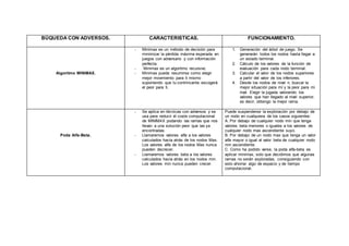 BÙQUEDA CON ADVERSOS. CARACTERISTICAS. FUNCIONAMIENTO.
Algoritmo MINIMAX.
- Minimax es un método de decisión para
minimizar la pérdida máxima esperada en
juegos con adversario y con información
perfecta.
- Minimax es un algoritmo recursivo.
- Minimax puede resumirse como elegir
mejor movimiento para ti mismo
suponiendo que tu contrincante escogerá
el peor para ti.
1. Generación del árbol de juego. Se
generarán todos los nodos hasta llegar a
un estado terminal.
2. Cálculo de los valores de la función de
evaluación para cada nodo terminal.
3. Calcular el valor de los nodos superiores
a partir del valor de los inferiores.
4. Desde los nodos de nivel n, buscar la
mejor situación para mí y la peor para mi
rival. Elegir la jugada valorando los
valores que han llegado al nivel superior,
es decir, obtengo la mejor rama.
Poda Alfa-Beta.
- Se aplica en técnicas con adversos y se
usa para reducir el coste computacional
de MINIMAX podando las ramas que nos
llevan a una solución peor que las ya
encontradas.
- Llamaremos valores alfa a los valores
calculados hacia atrás de los nodos Max.
Los valores alfa de los nodos Max nunca
pueden decrecer.
- Llamaremos valores beta a los valores
calculados hacia atrás en los nodos min.
Los valores min nunca pueden crecer.
Puede suspenderse la exploración por debajo de
un nodo en cualquiera de los casos siguientes:
A. Por debajo de cualquier nodo min que tenga
valores beta menores o iguales a los valores de
cualquier nodo max ascendiente suyo.
B. Por debajo de un nodo max que tenga un valor
alfa mayor o igual al valor beta de cualquier nodo
min ascendiente.
C. Como ha podido verse, la poda alfa-beta es
aplicar minimax, solo que decidimos que algunas
ramas no serán exploradas, consiguiendo con
esto ahorrar algo de espacio y de tiempo
computacional.
 