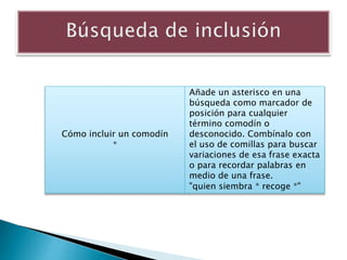 Cómo incluir un comodín
*
Añade un asterisco en una
búsqueda como marcador de
posición para cualquier
término comodín o
desconocido. Combínalo con
el uso de comillas para buscar
variaciones de esa frase exacta
o para recordar palabras en
medio de una frase.
"quien siembra * recoge *"
 