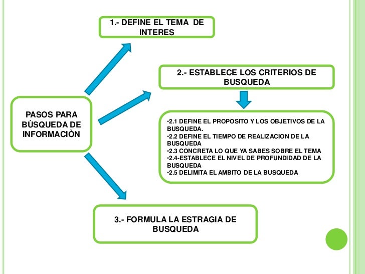 Busqueda de informacion