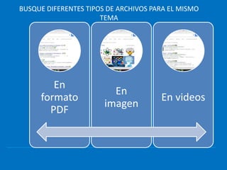 BUSQUE DIFERENTES TIPOS DE ARCHIVOS PARA EL MISMO
TEMA
En
formato
PDF
En
imagen
En videos
 