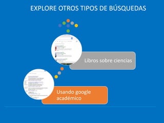 EXPLORE OTROS TIPOS DE BÚSQUEDAS
Usando google
académico
Libros sobre ciencias
 