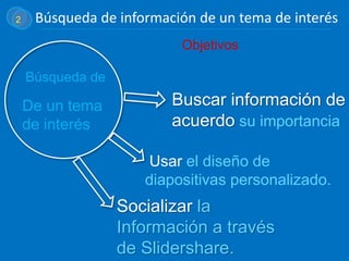 2
Objetivos
Búsqueda de
De un tema
de interés
Buscar información de
acuerdo su importancia
Socializar la
Información a través
de Slidershare.
Usar el diseño de
diapositivas personalizado.
.
Búsqueda de información de un tema de interés
 