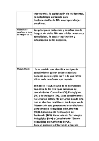instituciones, la capacitación de los docentes,
la metodología apropiada para
implementación de TICs en el aprendizaje-
enseñanza.
Problemas y
desafíos a la hora
de integrar las TIC
Los principales problemas y desafíos para la
integración de las TICs son la falta de recursos
tecnológicos, la escasa capacitación y
actualización de los docentes.
Modelo TPACK Es un modelo que identifica los tipos de
conocimiento que un docente necesita
dominar para integrar las TIC de una forma
eficaz en la enseñanza que imparte.
El modelo TPACK resulta de la intersección
compleja de los tres tipos primarios de
conocimiento: Contenido (CK), Pedagógico
(PK) y Tecnológico (TK). Estos conocimientos
no se tratan solamente de forma aislada sino
que se abordan también en los 4 espacios de
intersección que generan sus interrelaciones:
Conocimiento Pedagógico del Contenido
(PCK), Conocimiento Tecnológico del
Contenido (TCK), Conocimiento Tecnológico
Pedagógico (TPK) y Conocimiento Técnico
Pedagógico del Contenido (TPCK).
Para un docente la integración eficaz de
 