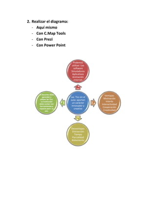 2. Realizar el diagrama:
- Aquí mismo
- Con C.Map Tools
- Con Prezi
- Con Power Point
Las Tics en el
aula: aportan
un carácter
innovador y
creativo
Podemos
utilizar: Los
software
Simuladores
Aplicativos
Animación
Internet
Ventajas:
Motivación
Interés
Interactividad
Cooperación
Creatividad
Desventajas:
Distracción
Tiempo
Parcialidad
Aislamiento
El docente debe
aprender a
utilizar las Tics.
La Institución
debe contar con
herramientas y
espacio para su
uso.
 