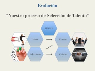 Evolución
“Nuestro proceso de Selección de Talento”
Seleccionar
MAGCH
Atraer Evaluar
Colocar
 