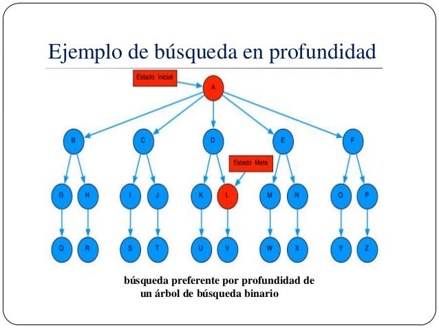 Tipos de búsqueda en Inteligencia Artificial