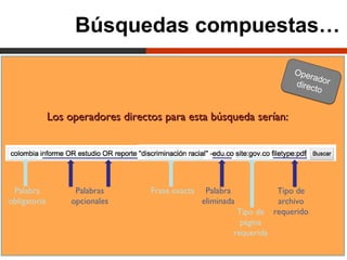 Búsquedas compuestas…

                                                                           Ope
                                                                               ra
                                                                           direc dor
                                                                                to


              Los operadores directos para esta búsqueda serían:




 Palabra            Palabras       Frase exacta    Palabra             Tipo de
obligatoria        opcionales                     eliminada            archivo
                                                           Tipo de    requerido
                                                            página
                                                          requerida
 