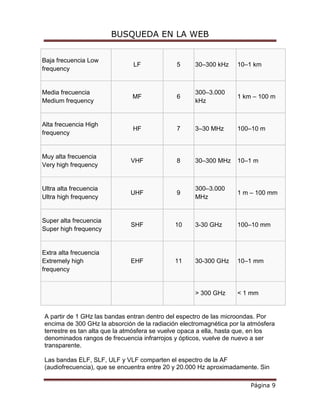 BUSQUEDA EN LA WEB


Baja frecuencia Low
                              LF             5      30–300 kHz     10–1 km
frequency


Media frecuencia                                    300–3.000
                              MF             6                     1 km – 100 m
Medium frequency                                    kHz


Alta frecuencia High
                              HF             7      3–30 MHz       100–10 m
frequency


Muy alta frecuencia
                             VHF             8      30–300 MHz     10–1 m
Very high frequency


Ultra alta frecuencia                               300–3.000
                             UHF             9                     1 m – 100 mm
Ultra high frequency                                MHz


Super alta frecuencia
                             SHF             10     3-30 GHz       100–10 mm
Super high frequency


Extra alta frecuencia
Extremely high               EHF             11     30-300 GHz     10–1 mm
frequency


                                                    > 300 GHz      < 1 mm


A partir de 1 GHz las bandas entran dentro del espectro de las microondas. Por
encima de 300 GHz la absorción de la radiación electromagnética por la atmósfera
terrestre es tan alta que la atmósfera se vuelve opaca a ella, hasta que, en los
denominados rangos de frecuencia infrarrojos y ópticos, vuelve de nuevo a ser
transparente.

Las bandas ELF, SLF, ULF y VLF comparten el espectro de la AF
(audiofrecuencia), que se encuentra entre 20 y 20.000 Hz aproximadamente. Sin

                                                                       Página 9
 