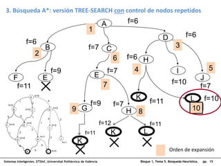 Bloque 1, Tema 5. Búsqueda Heurística. pp. 15
Sistemas Inteligentes. ETSInf, Universitat Politècnica de València
A
G H
f=7
f=9
7
B C
D
f=6
f=7
f=6
f=6
1
E
f=7
6
5
K L f=10
f=11
4
F E
f=11
f=9
2
I
J
H
f=6
f=10
f=7
3
10
Orden de expansión

K L
8
f=12

f=11

3. Búsqueda A*: versión TREE-SEARCH con control de nodos repetidos

K
f=11
9
 