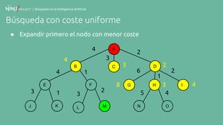 | Búsqueda en la Inteligencia Artificial
Búsqueda con coste uniforme
● Expandir primero el nodo con menor coste
A
B
F
C
E
K
D
G H I
N OJ ML
4
2
3
61
2
4
3 31
1
5 4
2
23
4
8 3 4
 
