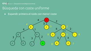 | Búsqueda en la Inteligencia Artificial
Búsqueda con coste uniforme
● Expandir primero el nodo con menor coste
A
B
F
C
E
K
D
G H I
N OJ ML
4
2
3
61
2
4
3 31
1
5 4
2
23
4
8 3 4
8 7
 