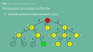 | Búsqueda en la Inteligencia Artificial
Búsqueda con coste uniforme
● Expandir primero el nodo con menor coste
A
B
F
C
E
K
D
G H I
N OJ ML
4
2
3
61
2
4
3 31
1
5 4
2
23
4
8 3 4
8 7
8
5
 