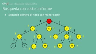 | Búsqueda en la Inteligencia Artificial
Búsqueda con coste uniforme
● Expandir primero el nodo con menor coste
A
B
F
C
E
K
D
G H I
N OJ ML
4
2
3
61
2
4
3 31
1
5 4
2
23
4
8 3 4
8 7
8
5
8 7
 